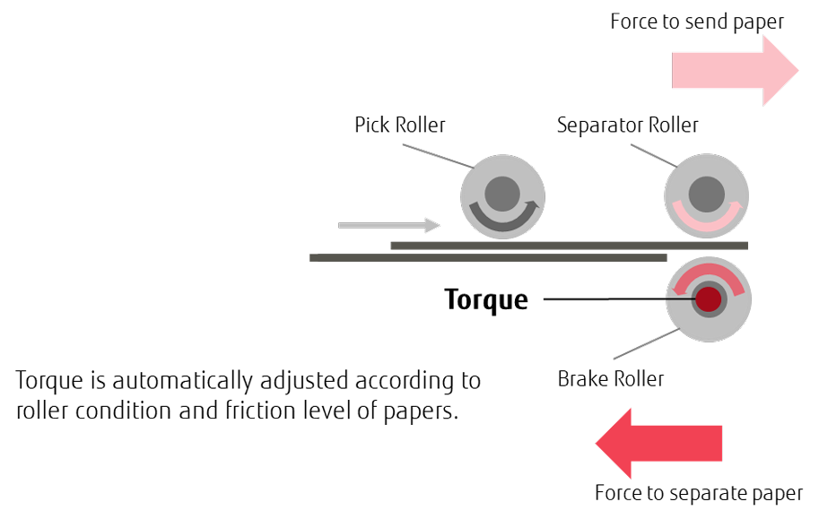 Automatic Separation Control Graphic displaying how the automatic separation control works. large red arrow pointing to the right labeled "Force to send paper". two rollers labeled Pick Roller and Separator Roller with two bold lines and a third roller underneath labeled brake roller displaying Torque. At the bottom of the graphic is a large red arrow pointing to the left labeled "Force to separator". Graphic displays the words "Torque is automatically adjusted according to roller condition and friction level of papers"