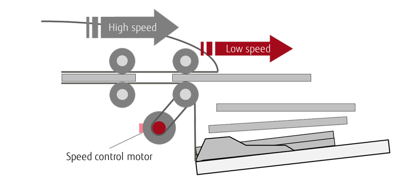 Graphic displaying the stacking control function of the scanner. There is a grey arrow labeled High Speed and a red arrow labeled low speed, both pointing to the right above a line with gears, a paper tray and another circle representing the speed control motor.