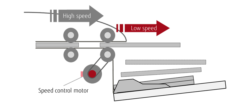Stacking Control Function Graphic displaying the stacking control function of the scanner. There is a grey arrow labeled High Speed and a red arrow labeled low speed, both pointing to the right above a line with gears, a paper tray and another circle representing the speed control motor.