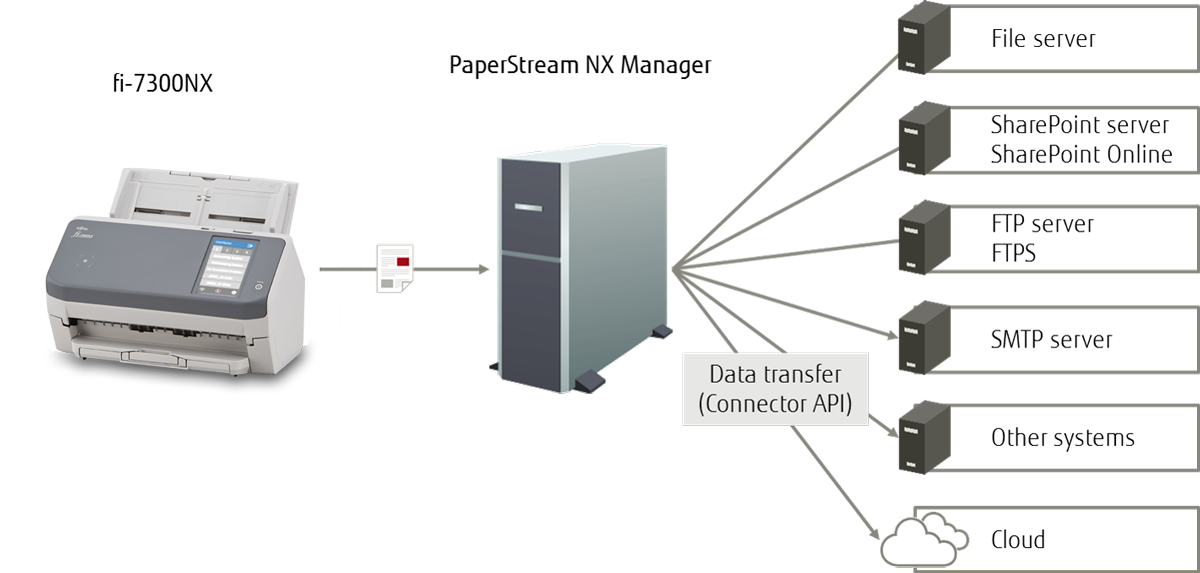 Fujitsu fi-7300NX WiFi Scanner Fujitsu fi-7300NX scan without a computer detail workflow chart
