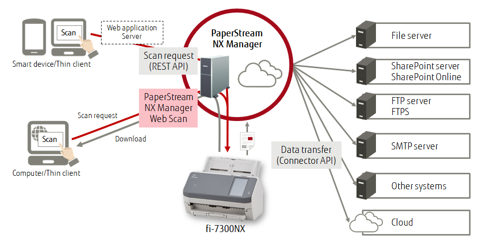 Fujitsu fi-7300NX System Features Flowchart Fujitsu fi-7300NX System Structure Features workflow chart