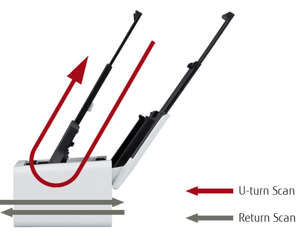 Dual Path Mechanism Side view of scanner with red arrow labeled "U-turn Scan" curving from top, back of the scanner, out the top, front of the scanner. Also pictured, two grey arrows labeled "Return Scan" positioned toward the bottom of the scanner, one arrow pointing to the right, one arrow pointing to the left