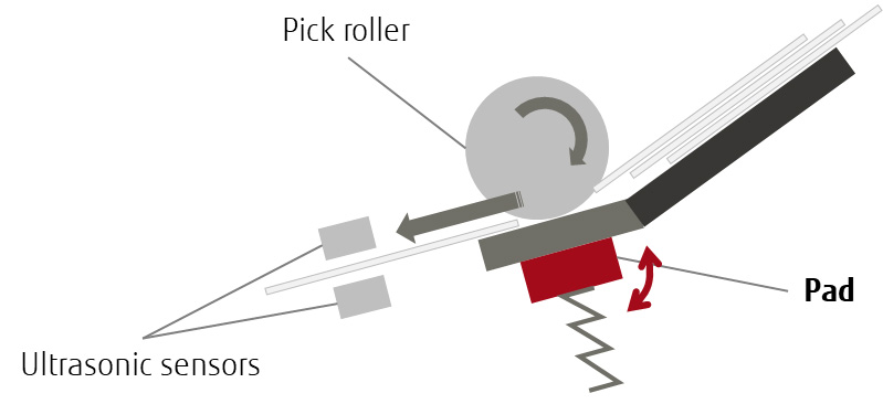 Active Separation Structure Active separation structure displaying 3 major components labeled, "Roller", "Pad", and "Ultrasonic Sensors"