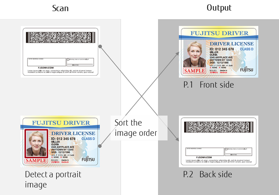 Front Side Detection Image of a scanned driver's license in two different columns. The first column is labeled "Scan" and has the backside of an ID followed by an image of the front side of the same ID. The second column labeled "output" has the front side of the ID and is labeled "P.1 Front Side" followed by an image of the backside of the ID that is labeled "P.2 Back Side"