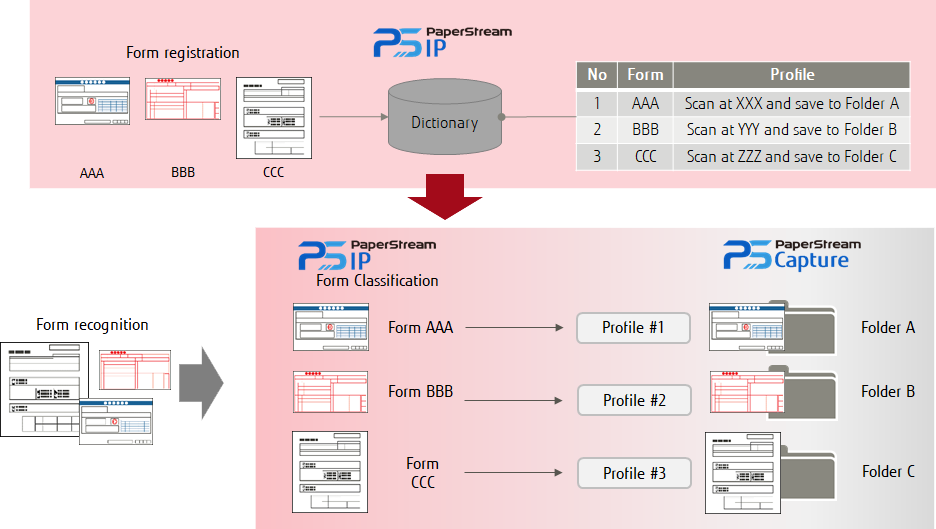 Graphic displaying the automatic profile selection tool on scanner. Three forms displayed "AAA", "BBB", and "CCC" once recognized in scanner's "dictionary" the scanner associates each format with a pre-stored profile and sorts the form after it is scanned