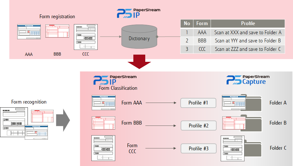 Automatic Profile Selection Graphic displaying the automatic profile selection tool on scanner. Three forms displayed "AAA", "BBB", and "CCC" once recognized in scanner's "dictionary" the scanner associates each format with a pre-stored profile and sorts the form after it is scanned